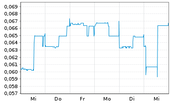 Chart Giga Metals Corp. - 1 semaine