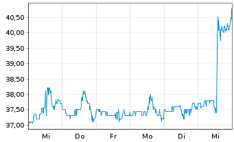 Chart Gildan Activewear Inc. - 1 Week