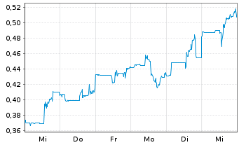 Chart Global Atomic Corp. - 1 semaine