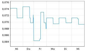 Chart Global Helium Corp. - 1 semaine