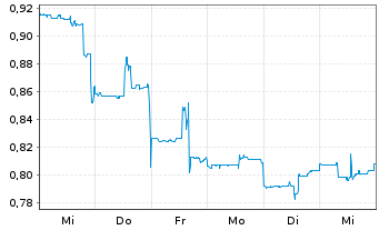 Chart Globex Mining Enterprises Inc. - 1 Week