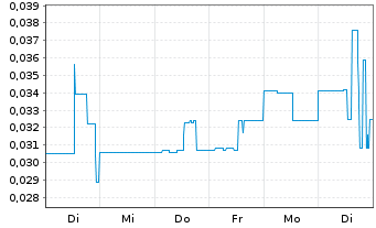 Chart Go Metals Corp. - 1 Week