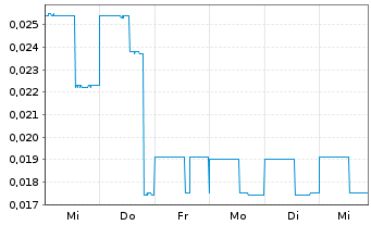 Chart Go Metals Corp. - 1 Week