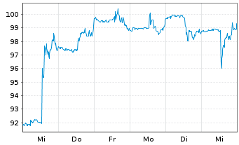 Chart goeasy Ltd. - 1 Week