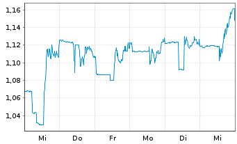 Chart GoGold Resources Inc. - 1 semaine