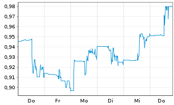Chart GoGold Resources Inc. - 1 Woche