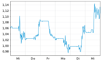 Chart Golconda Gold Ltd. - 1 Week