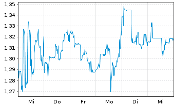 Chart Gold Royalty Corp. Comp.UT - 1 Week