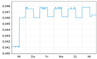 Chart Gold Springs Resource Corp. - 1 Week