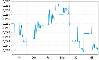 Chart Gold X2 Mining Inc. - 1 Week