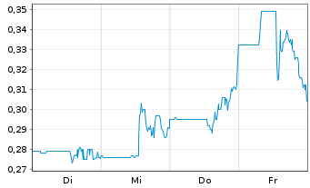 Chart Golden Cross Resources Inc. Reg. Shares New o.N. - 1 Woche