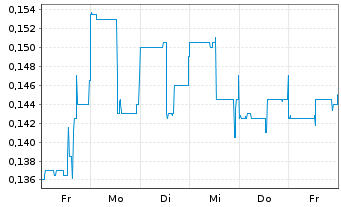 Chart GoldQuest Mining Corp. - 1 semaine