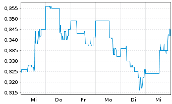 Chart GoldQuest Mining Corp. - 1 semaine