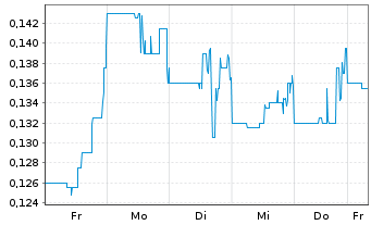 Chart GoldQuest Mining Corp. - 1 Week