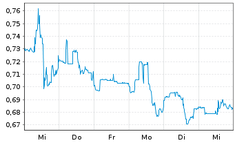 Chart GoldMining Inc. - 1 Week