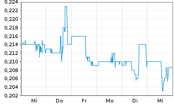 Chart Goldshore Resources Inc. - 1 Week