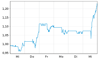 Chart Goliath Resources Ltd. - 1 Week