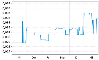 Chart Goviex Uranium Inc. - 1 Week