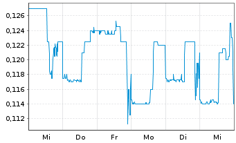 Chart Grande Portage Resources Ltd. - 1 semaine