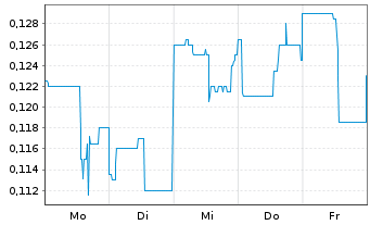 Chart Graphano Energy Ltd. - 1 Week
