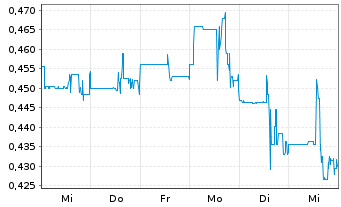 Chart Graphite One Inc. - 1 Week