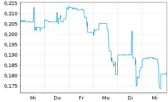 Chart Great Pacific Gold Corp. - 1 Week