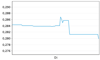 Chart Great Pacific Gold Corp. - 1 Week
