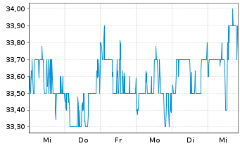 Chart Great-West Lifeco Inc. - 1 Week