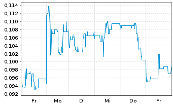 Chart Green Bridge Metals Corp. - 1 Week