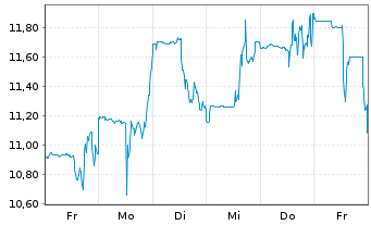 Chart Green Thumb Industries Inc. - 1 Week