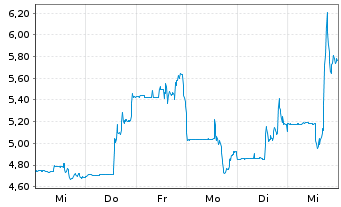 Chart Green Thumb Industries Inc. - 1 Week