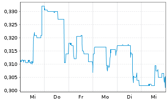 Chart Greenridge Exploration Inc. - 1 semaine