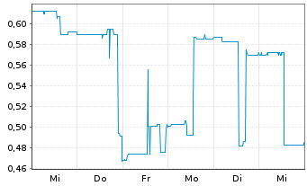 Chart Greenland Resources Inc. - 1 semaine