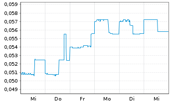 Chart Greenlane Renewables Inc. - 1 Week