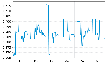 Chart GreenPower Motor Company Inc. - 1 Week