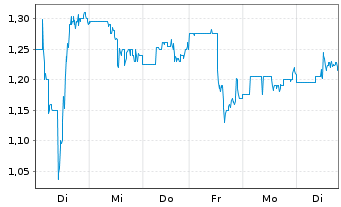 Chart GreenPower Motor Company Inc. - 1 Week