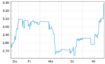 Chart GreenPower Motor Company Inc. - 1 Week