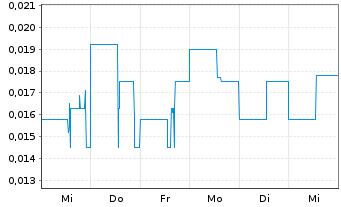 Chart Grid Battery Metals Inc. - 1 Week