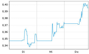 Chart Group Eleven Resources Corp. - 1 Week