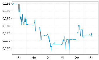 Chart Guanajuato Silver Company Ltd. - 1 Week