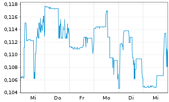 Chart Guanajuato Silver Company Ltd. - 1 Week