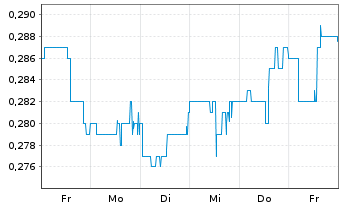 Chart Hannan Metals Ltd. - 1 semaine