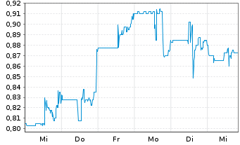 Chart Hannan Metals Ltd. - 1 Week