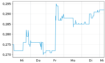 Chart Hannan Metals Ltd. - 1 Week