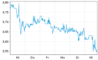 Chart Headwater Exploration Inc. - 1 Week