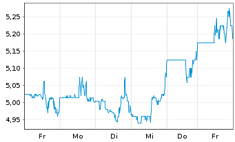 Chart Headwater Exploration Inc. - 1 Woche