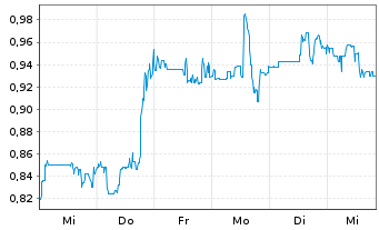 Chart HealWELL AI Inc. - 1 semaine