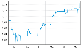 Chart Heliostar Metals Ltd. - 1 Week