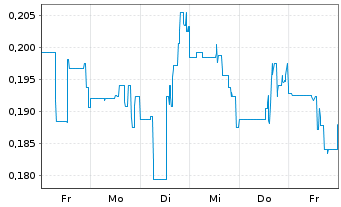 Chart Heliostar Metals Ltd. - 1 Week