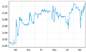 Chart High Tide Inc. - 1 Week